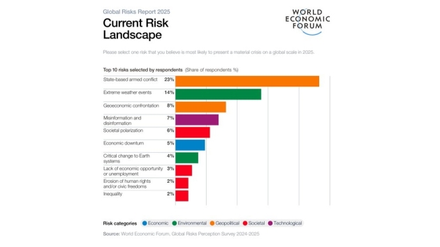 Das sind die größten globalen Risiken - Quelle: World Economic Forum